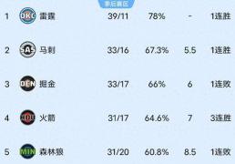 火箭險(xiǎn)勝(shèng)步(bù)行者，森林狼爆冷，快(kuài)船惨败，NBA西(xī)部排名尘埃落定