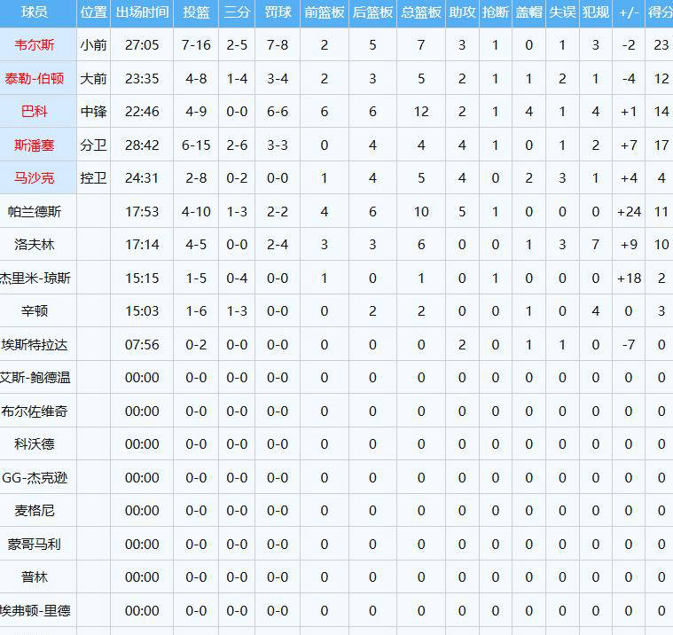 NBA惊艳隔扣！杨瀚森背(bèi)靠背(bèi)比赛首秀
