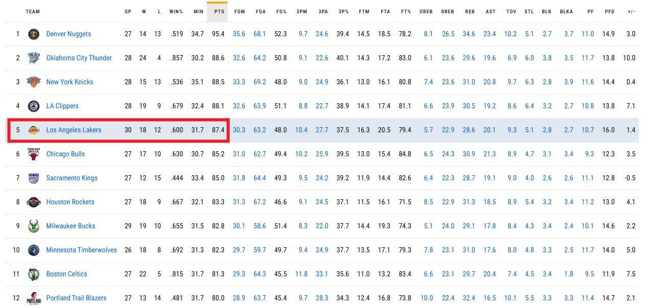 单场最(zuì)高47分！两届全明(míng)星，努力重返NBA，湖人(rén)会考虑他吗？