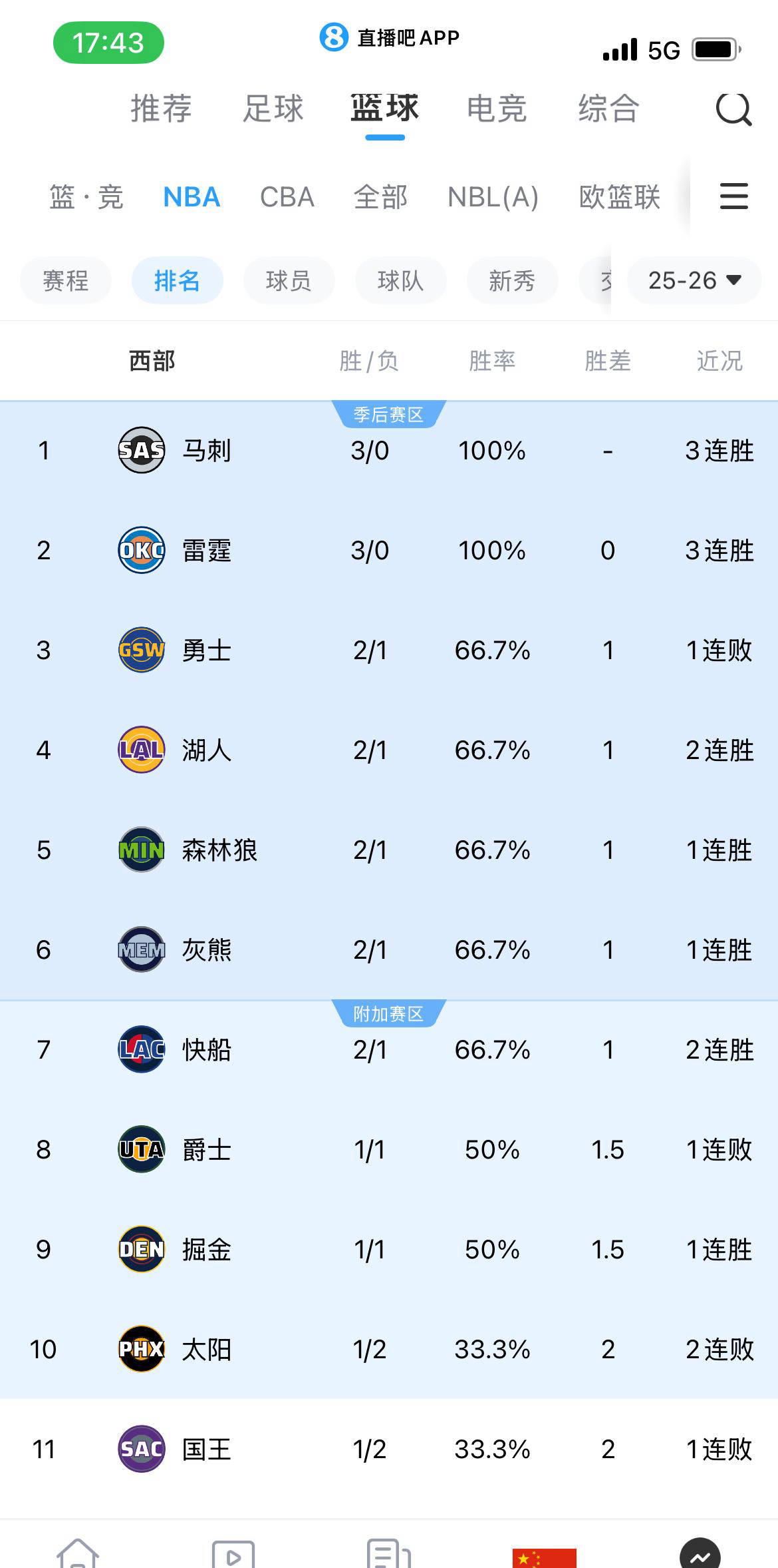 NBA西部球隊(duì)排名及季后赛前景分析