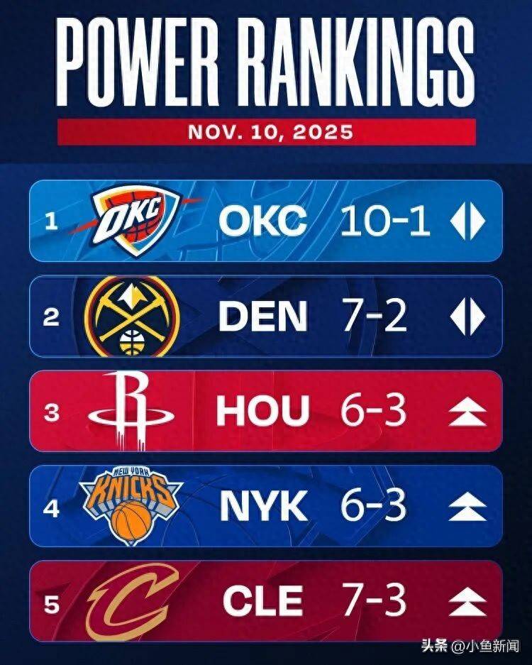 NBA球队實(shí)力榜：雷霆持续领跑，火箭升至第三