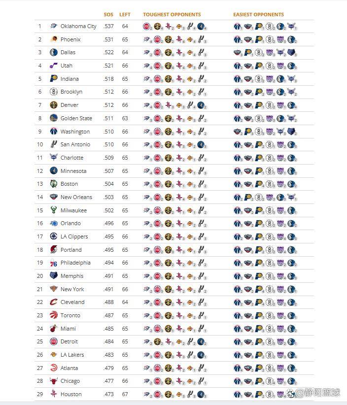NBA剩余赛程難(nán)度榜出炉！雷霆最難(nán)，勇士第10，湖火最轻松