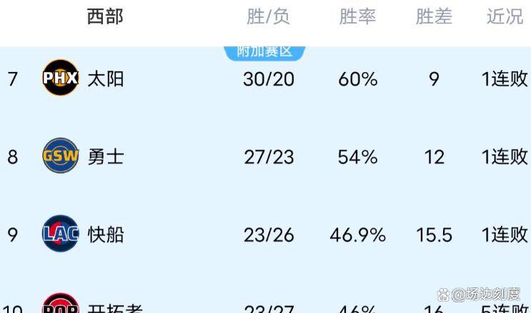 火箭險(xiǎn)勝(shèng)步(bù)行者，森林狼爆冷，快(kuài)船惨败，NBA西(xī)部排名尘埃落定