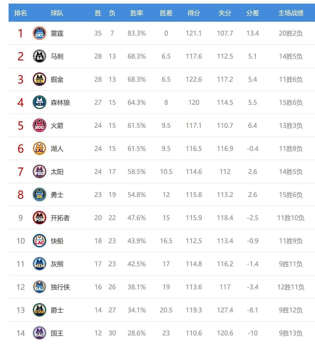 西部排名(míng)乱套！快船创NBA奇跡(jī)，掘金收(shōu)大礼，四队排名(míng)互换